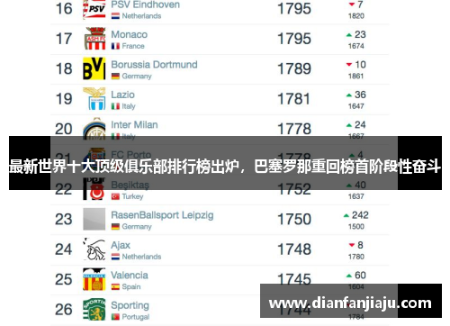 最新世界十大顶级俱乐部排行榜出炉，巴塞罗那重回榜首阶段性奋斗